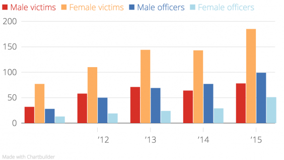 Genders of victims and attending police officers