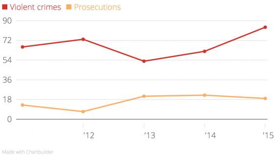 Violent hate crimes and resulting prosecutions